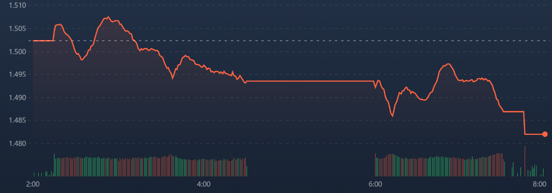 VN-Index chiều nay nỗ lực lấy lại mốc 1.500 điểm nhưng kh&ocirc;ng th&agrave;nh c&ocirc;ng.
