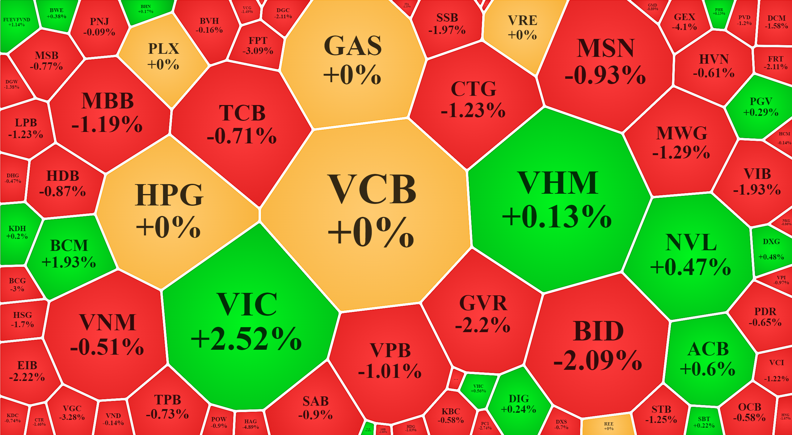 Cổ phiếu trụ đa phần tiếp tục giảm trong phiên sáng nay, là nguyên nhân khiến VN-Index thủng ngưỡng 1.500 điểm.