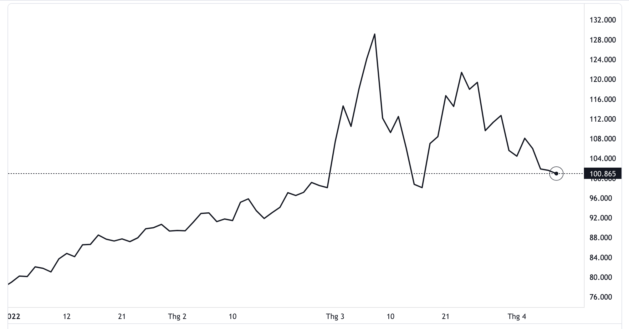 Diễn biến gi&aacute; dầu th&ocirc; Brent giao sau tại thị trường London từ đầu năm đến nay. Đơn vị: USD/th&ugrave;ng - Nguồn: TradingView.