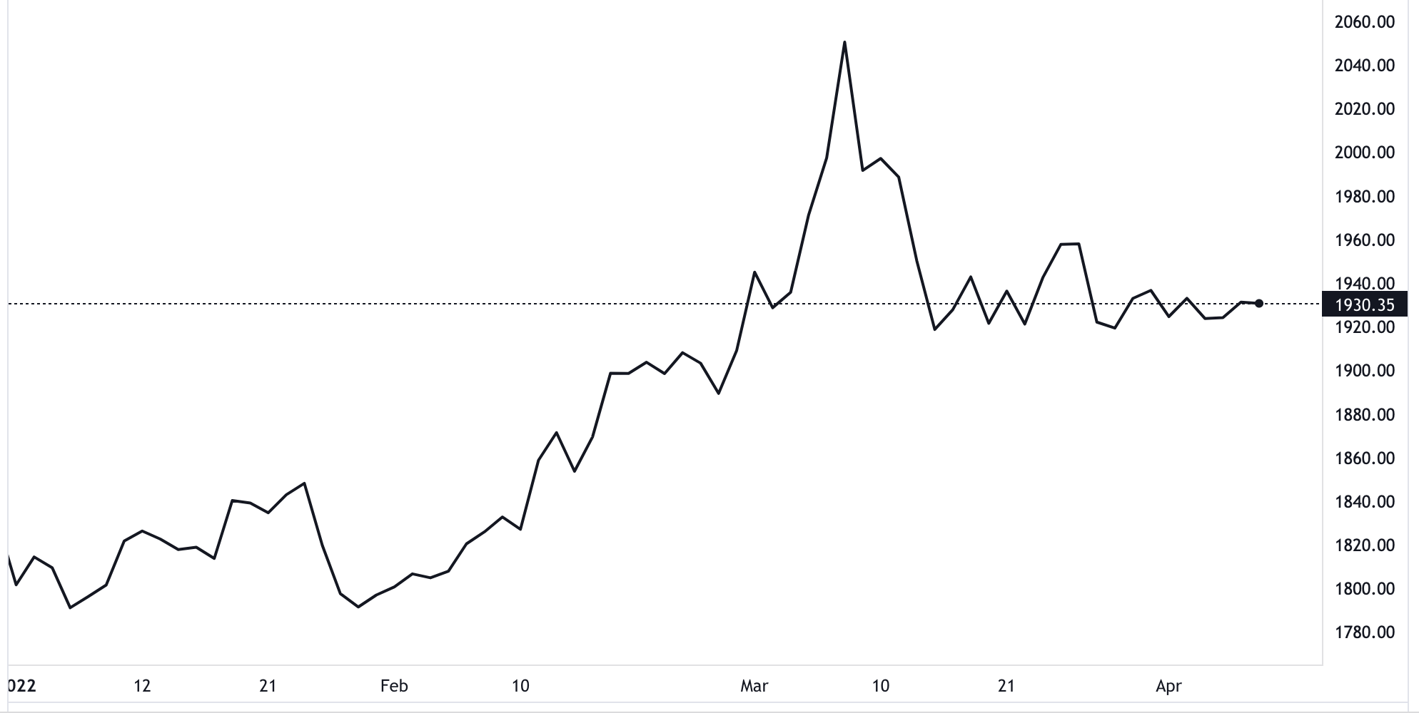 Diễn biến gi&aacute; v&agrave;ng thế giới từ đầu năm đến nay. Đơn vị: USD/oz - Nguồn: TradingView.