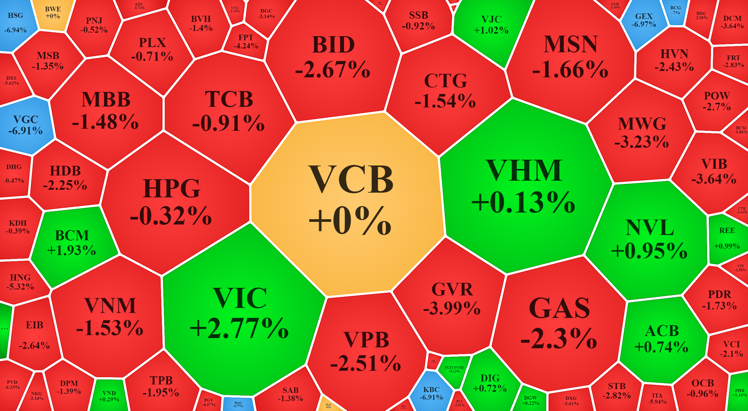 Vài ba mã trụ nỗ lực tăng là không đủ để giảm sức ép từ số rất lớn blue-chips khác giảm giá.