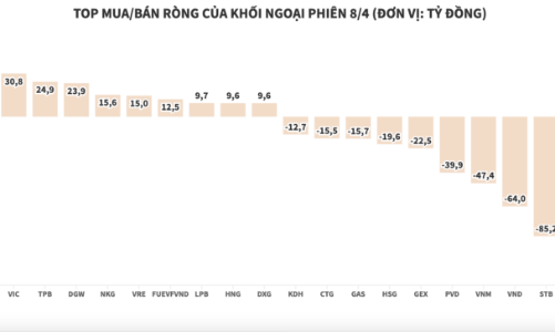 Khối ngoại tiếp tục bán ròng, xả VHM hơn trăm tỷ đồng
