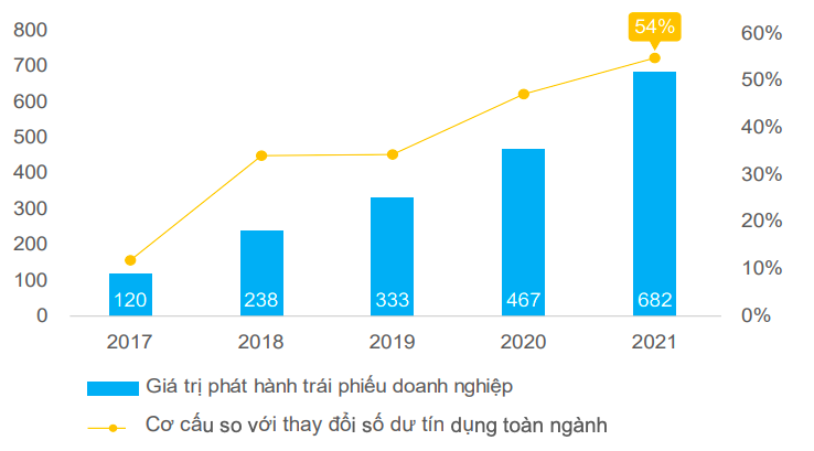 Giá trị phát hành trái phiếu doanh nghiệp tiếp tục tăng trên cơ cấu tăng trưởng tín dụng toàn nền kinh tế