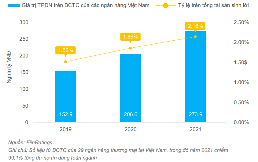 Tình hình sở hữu trái phiếu doanh nghiệp/tổng tài sản sinh lời của các ngân hàng thương mại qua các năm