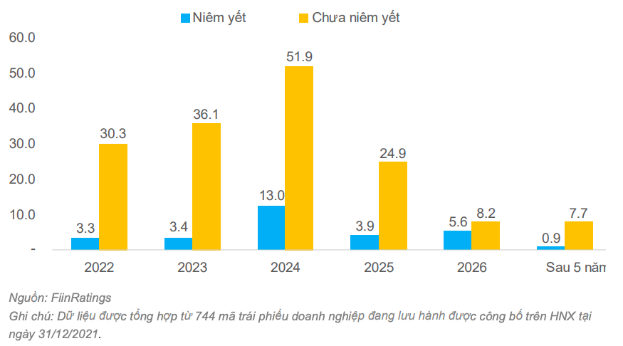 Phân kỳ giá trị đáo hạn trái phiếu doanh nghiệp bất động sản Việt Nam (nghìn tỷ đồng)