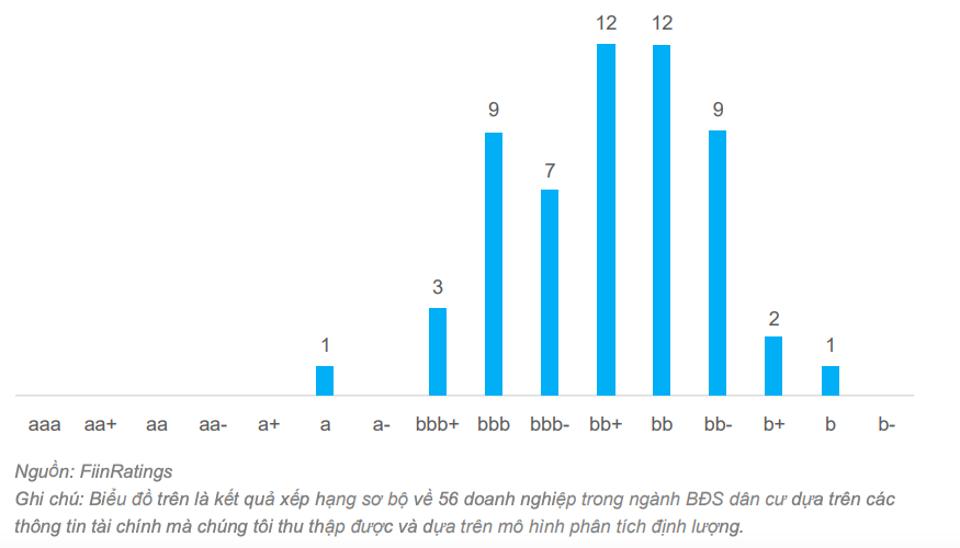 Điểm t&iacute;n nhiệm sơ bộ c&aacute;c doanh nghiệp bất động sản d&acirc;n cư ni&ecirc;m yết