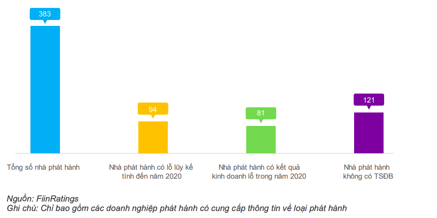 Tình hình tài chính nhà phát hành năm 2021
