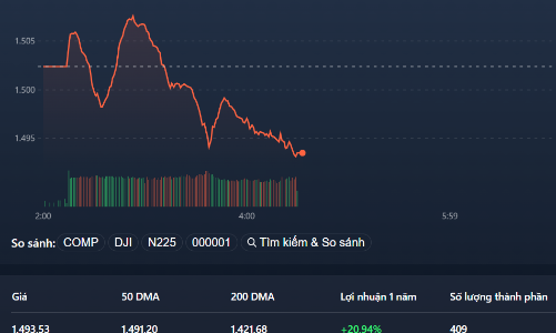 VIC tăng “đơn độc”, tiền co về phòng thủ, VN-Index thủng ngưỡng 1.500