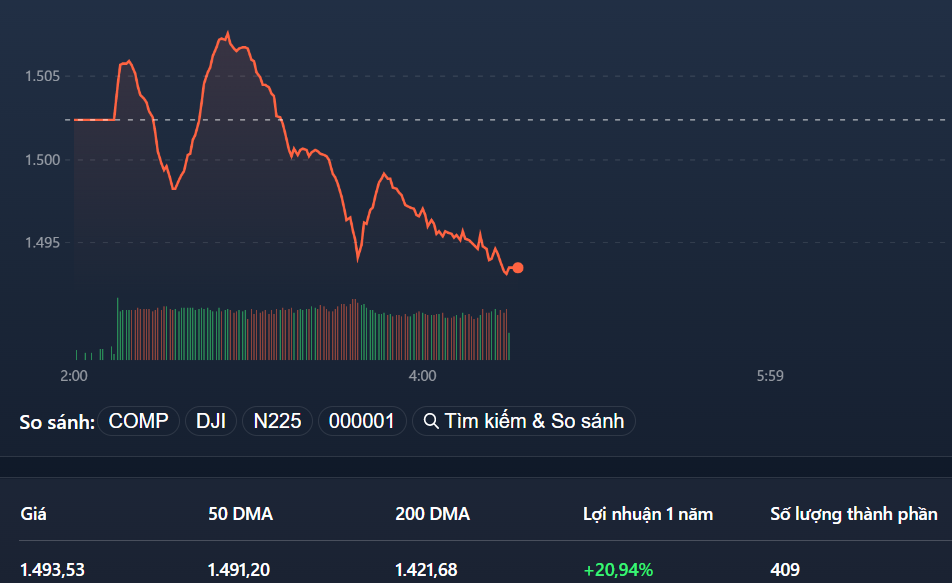 VN-Index mất trụ, xuyên thủng mức tâm lý 1.500 điểm ngay từ giữa phiên.