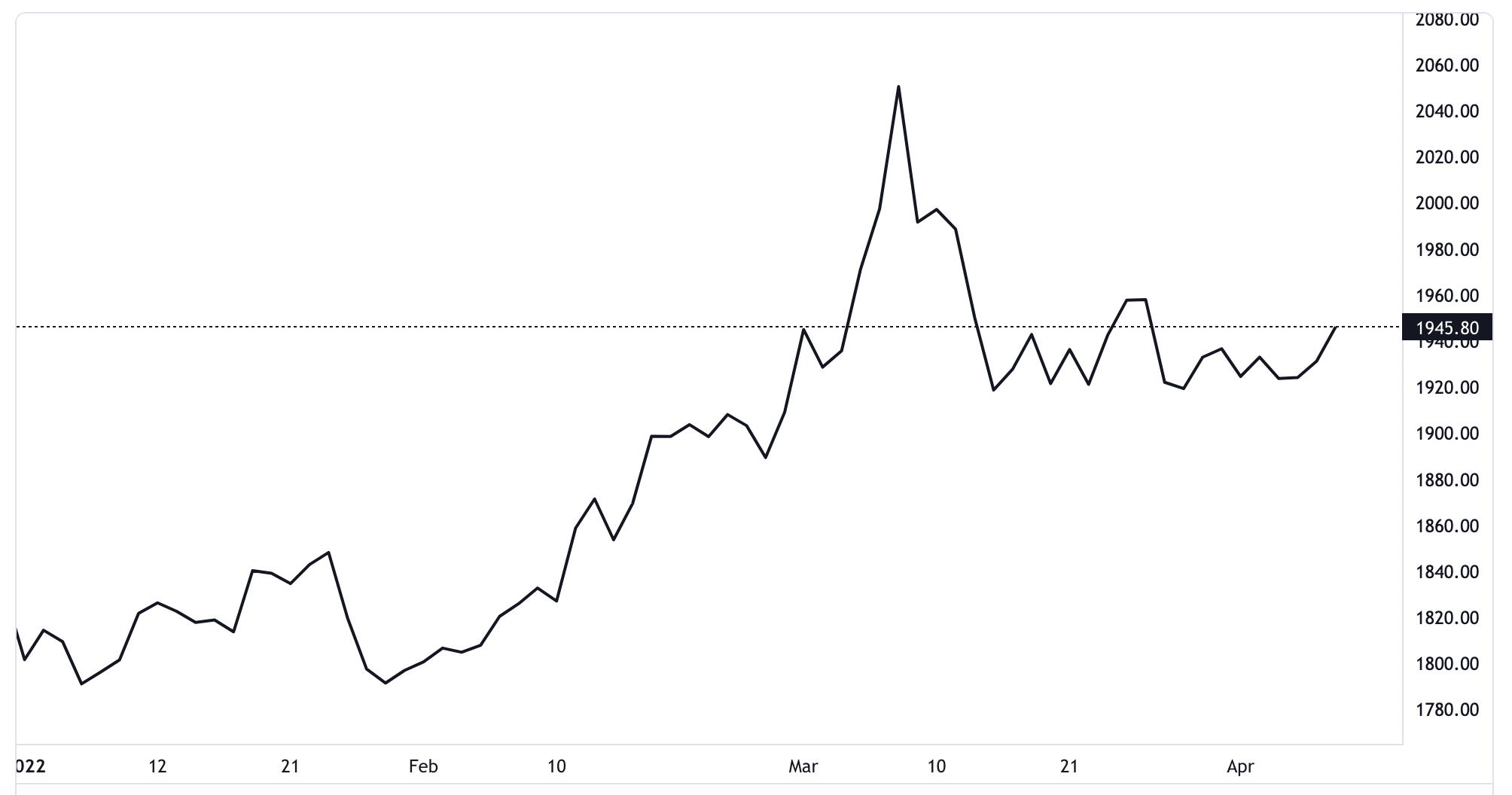 Diễn biến gi&aacute; v&agrave;ng thế giới từ đầu năm đến nay. Đơn vị: USD/oz - Nguồn: TradingView.