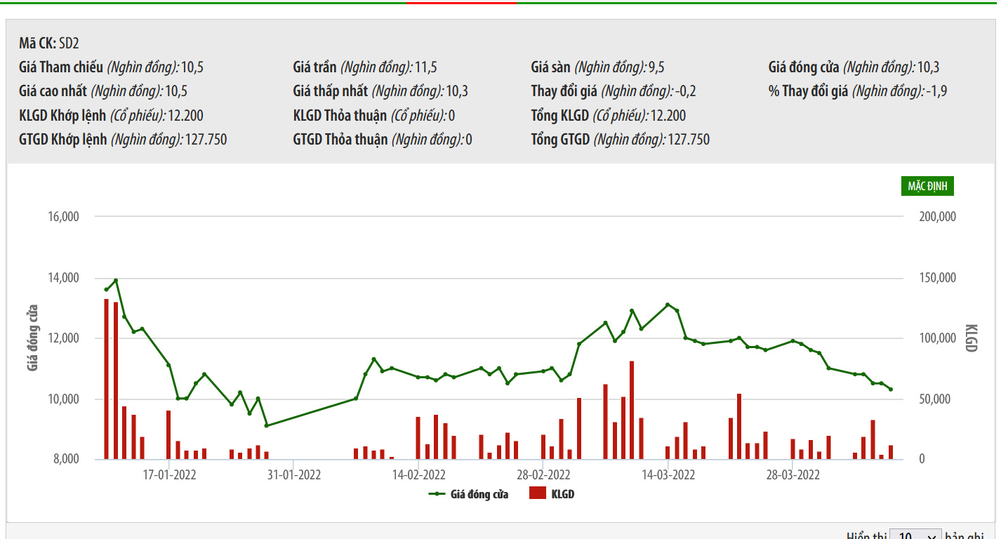 Biểu đồ giá cổ phiếu SD2 trên HNX.