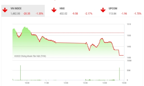 Giảm sốc 2 phiên liên tục hơn 40 điểm, công ty chứng khoán khuyến cáo hạn chế giao dịch