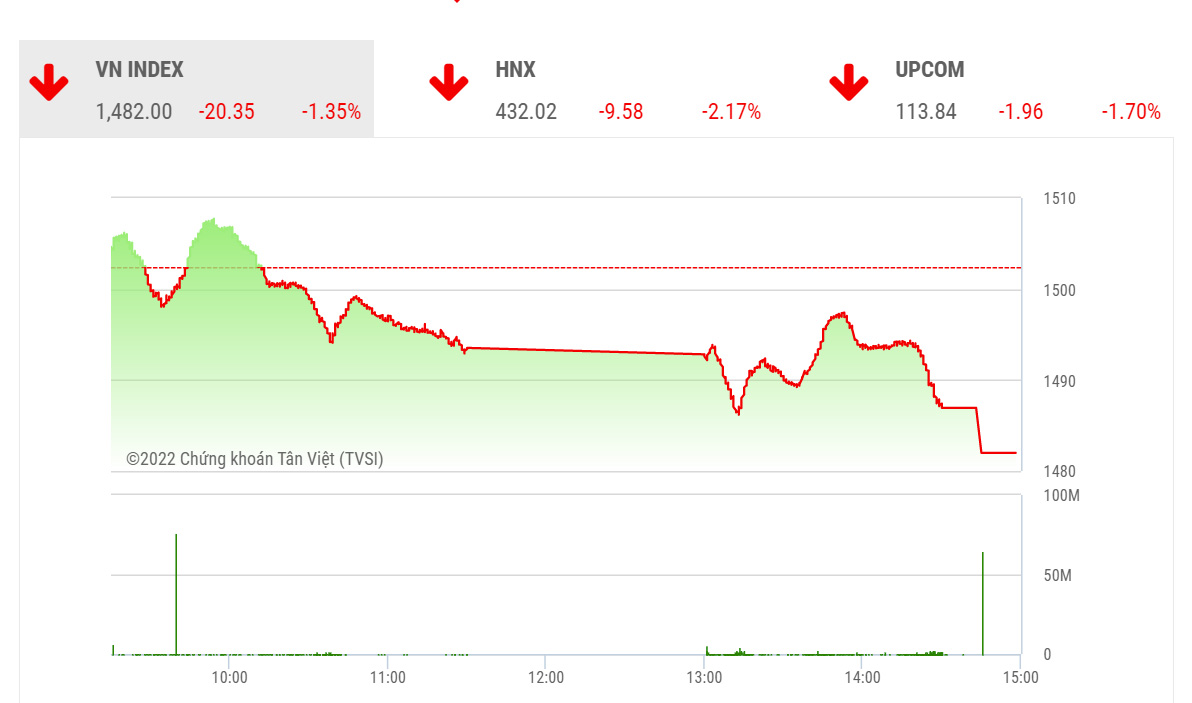 Theo BSC, trong những phiên tới, thị trường có thể sẽ tiếp tục loanh quanh tại vùng 1480.