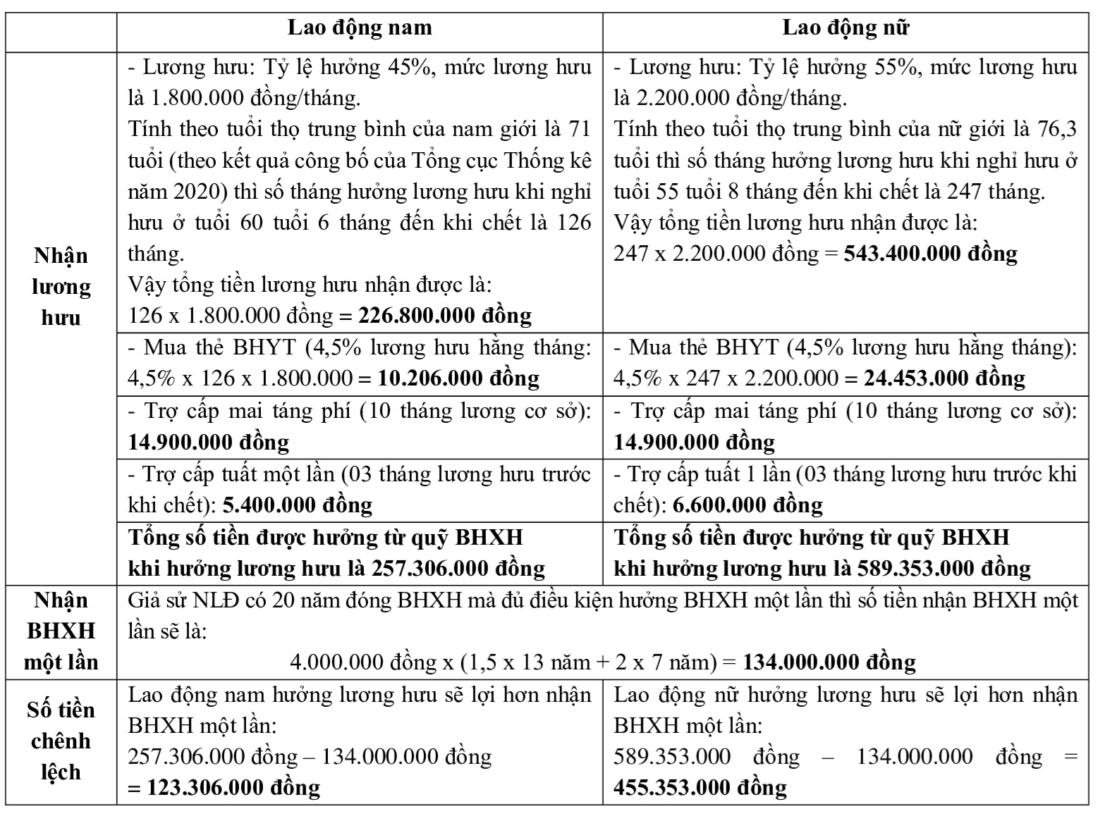 Nguồn - Bảo hiểm xã hội Việt Nam. 
