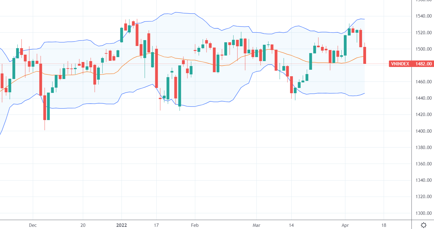 Chỉ số VN-Index giảm hơn 40 điểm chỉ trong 2 phiên cuối tuần qua.