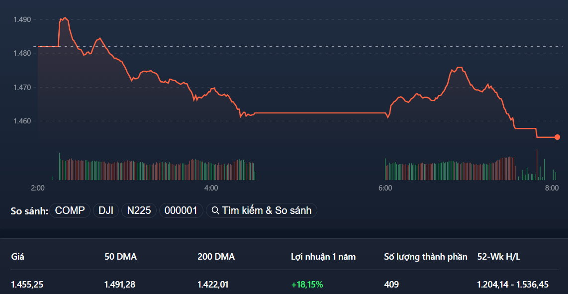 VN-Index phục hồi thất bại, chấp nhận đóng cửa thấp nhất phiên.
