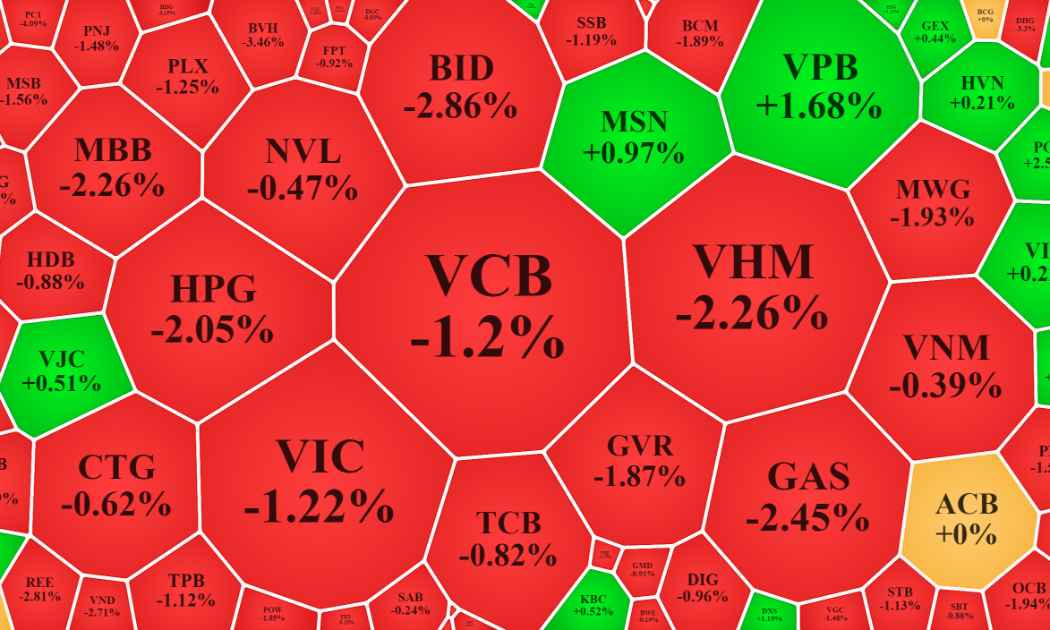 Các cổ phiếu vốn hóa lớn đang gây áp lực rất mạnh lên chỉ số VN-Index.