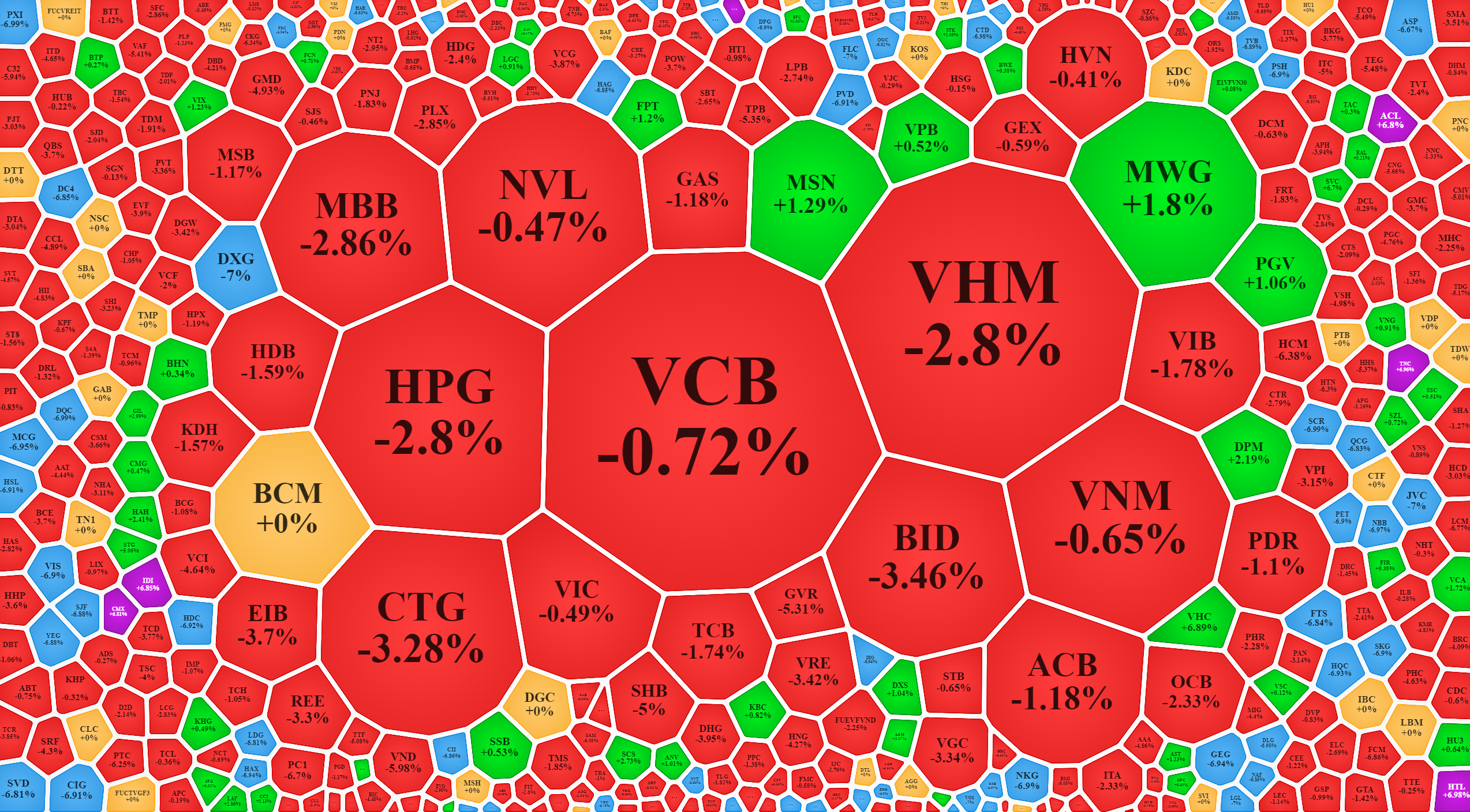 Cổ phiếu giảm gi&aacute; l&agrave; liệt h&ocirc;m nay, từ blue-chips tới penny.