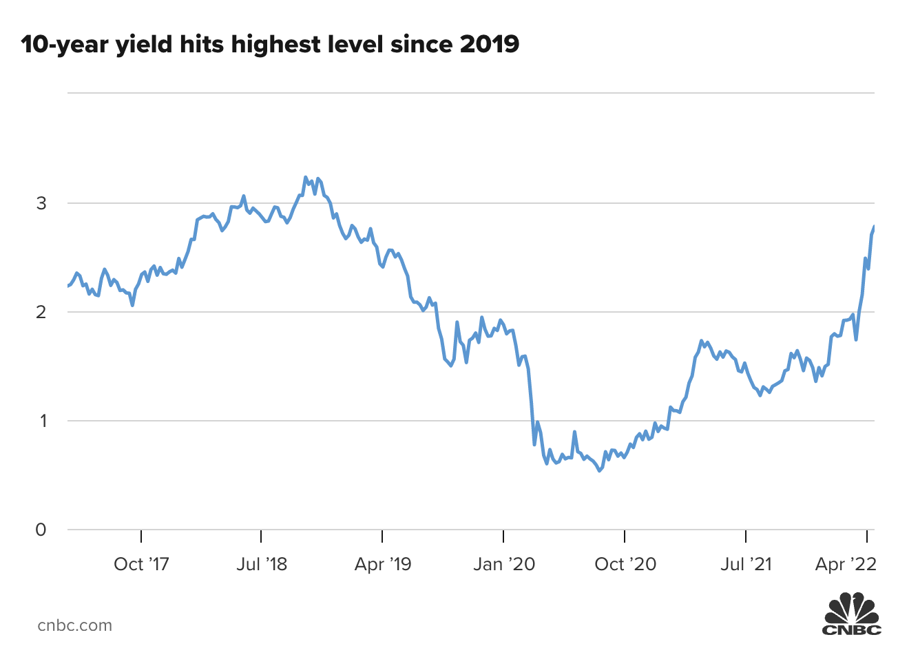 Diễn biến lợi suất tr&aacute;i phiếu kho bạc Mỹ kỳ hạn 10 năm. Đơn vị: %.