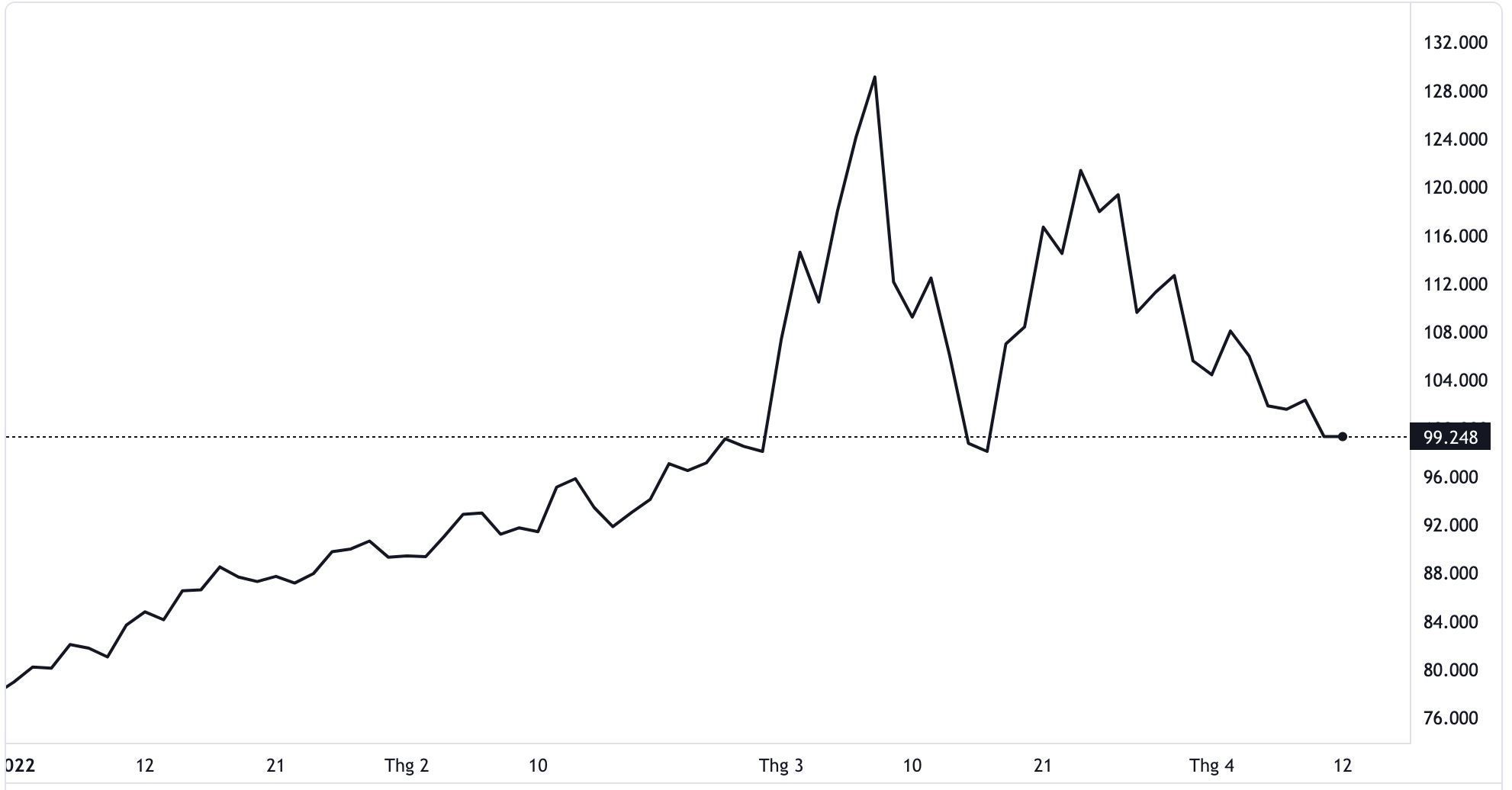 Diễn biến gi&aacute; dầu Brent giao sau tại thị trường London. Đơn vị: USD/th&ugrave;ng - Nguồn: TradingView.