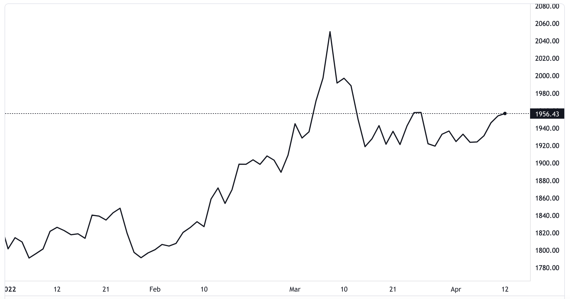 Diễn biến gi&aacute; v&agrave;ng thế giới từ đầu năm đến nay. Đơn vị: USD/oz - Nguồn: TradingView.