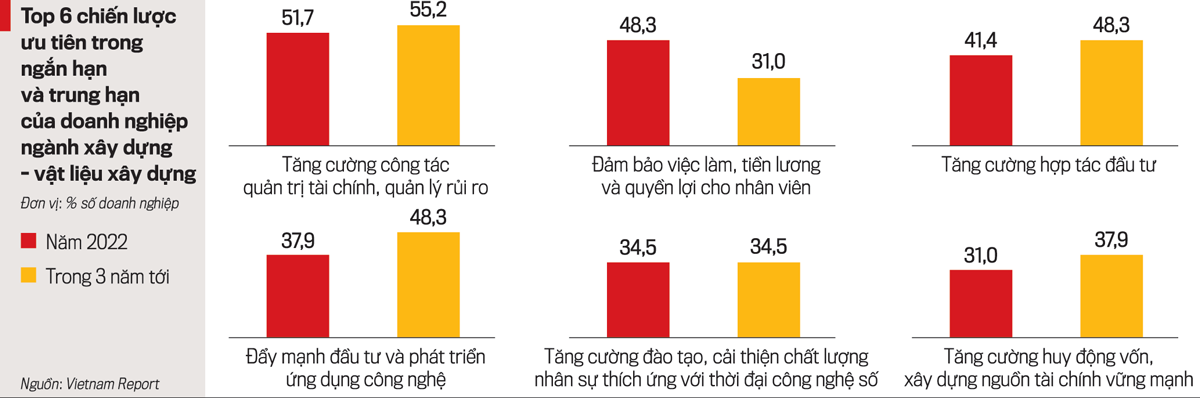 Triển vọng thị trường xây dựng: Tạo cơ hội bứt phá cho doanh nghiệp   - Ảnh 2