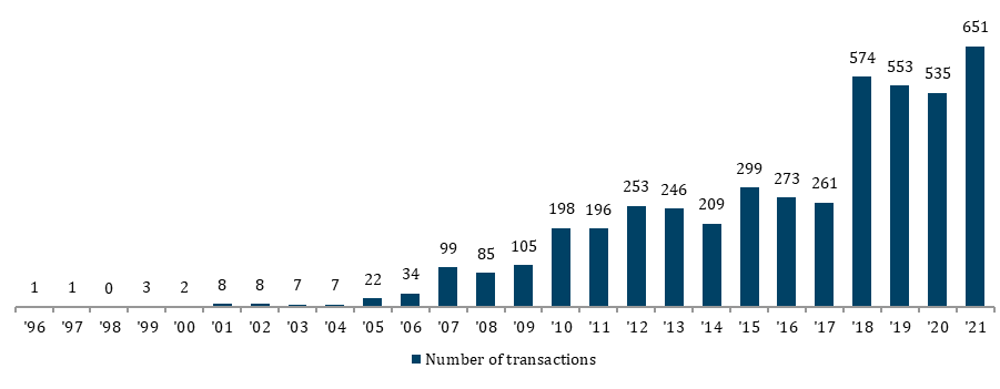 Number of transactions by year, 1996-2021 (Source: Capital IQ)