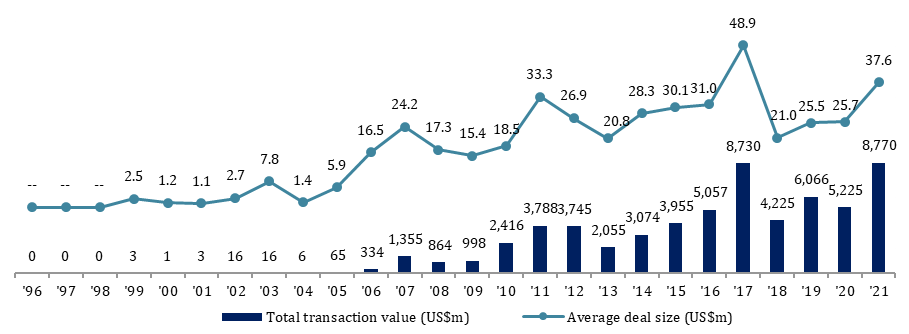 Total transaction value by year and average deal size (excluding transactions with undisclosed value), 1996-2021 (Source: Capital IQ)