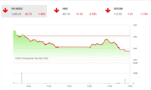 Sau 3 phiên giảm sốc, công ty chứng khoán khuyến cáo không nên 
