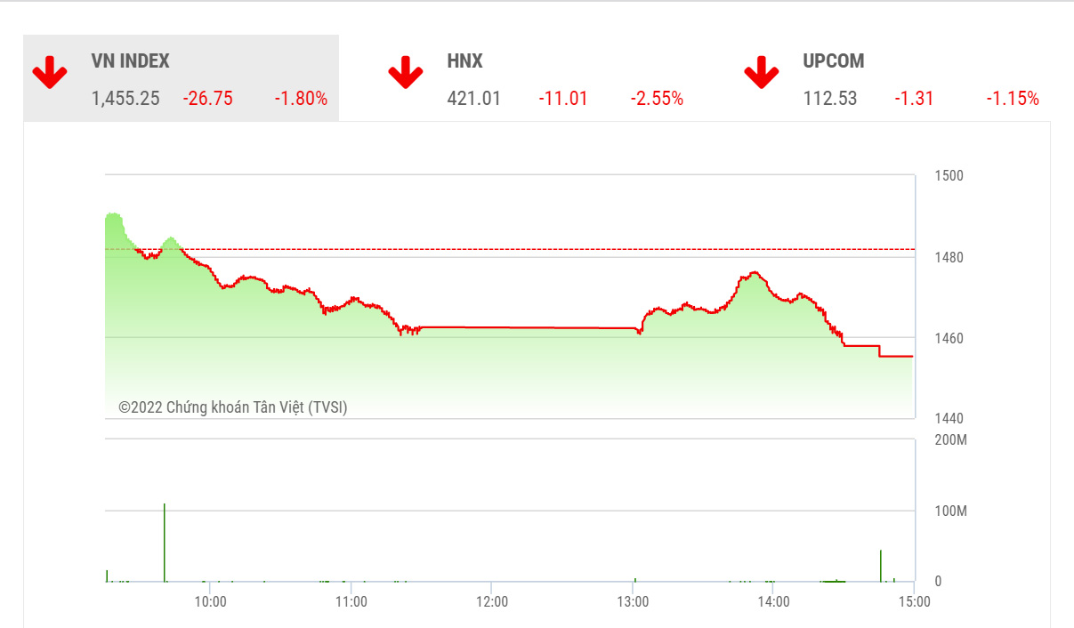 Theo SSI, chỉ số VN-Index nhiều khả năng sẽ tạo đáy từ vùng hỗ trợ nói trên trước khi quay trở lại xu hướng tăng và hướng đến thử thách vùng đỉnh lịch sử 1.537 điểm.