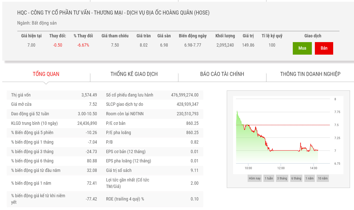 Sơ đồ giá cổ phiếu HQC thờ igian qua.