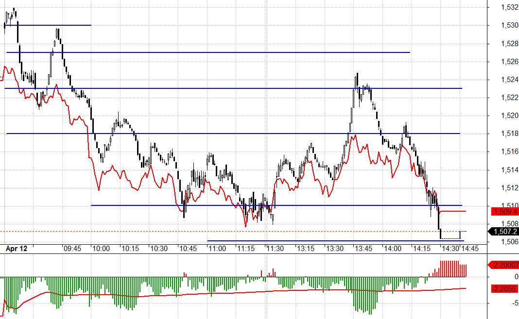 F1 đ&atilde; đảo basis dương cuối phi&ecirc;n h&ocirc;m nay.