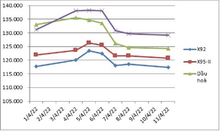 Biến động gi&aacute; th&agrave;nh phẩm xăng dầu tr&ecirc;n thị trường thế giới từ 01/4/2022 &ndash; 11/4/2022. Nguồn: Bộ C&ocirc;ng Thương