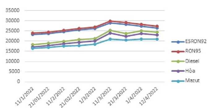 Biến động gi&aacute; b&aacute;n lẻ xăng dầu trong nước. Nguồn: Bộ C&ocirc;ng Thương.