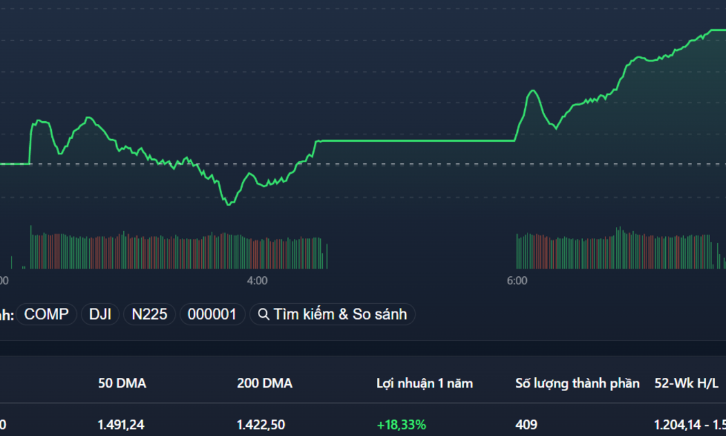 VN-Index thể hiện nỗ lực đảo chiều đã thành công.