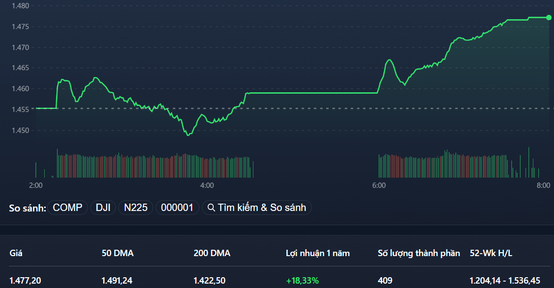VN-Index thể hiện nỗ lực đảo chiều đã thành công.