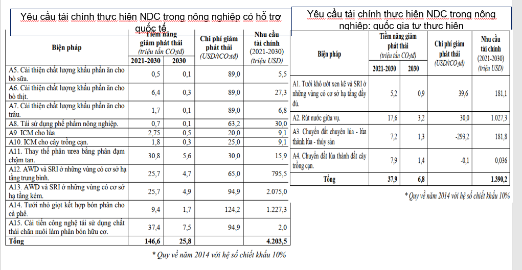 Tính toán chi phí giảm phát thải trong chăn nuôi và trồng trọt