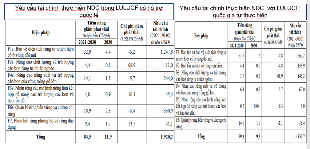 Tính toán nhu cầu tài chính giảm phát thải trong lĩnh vực lâm nghiệp