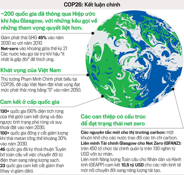 200 quốc gia đã thông qua Hiệp ước khí hậu Glasgow với những kêu gọi về những tham vọng quyết liệt hơn.