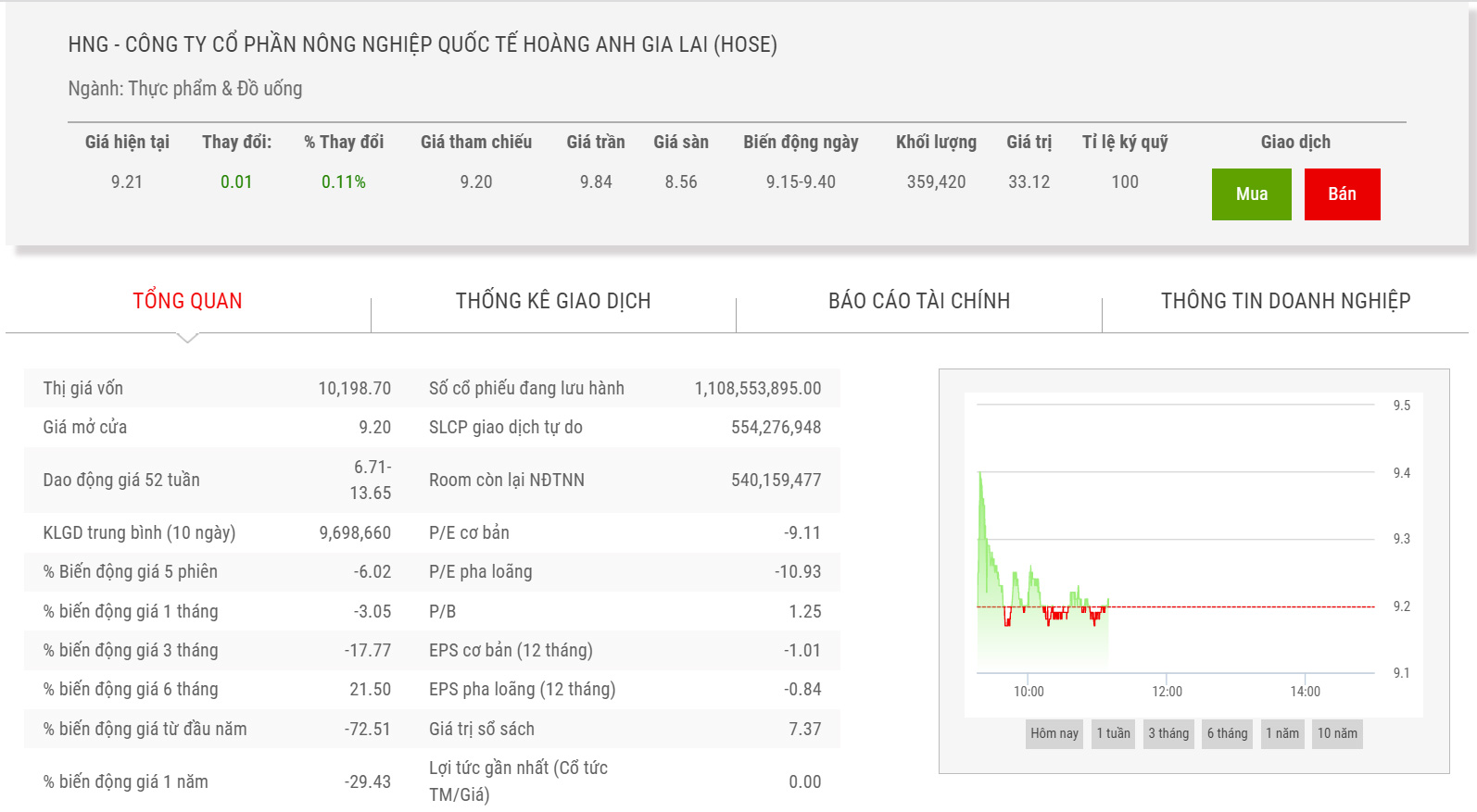 Sơ đồ giá cổ phiếu HNG. 