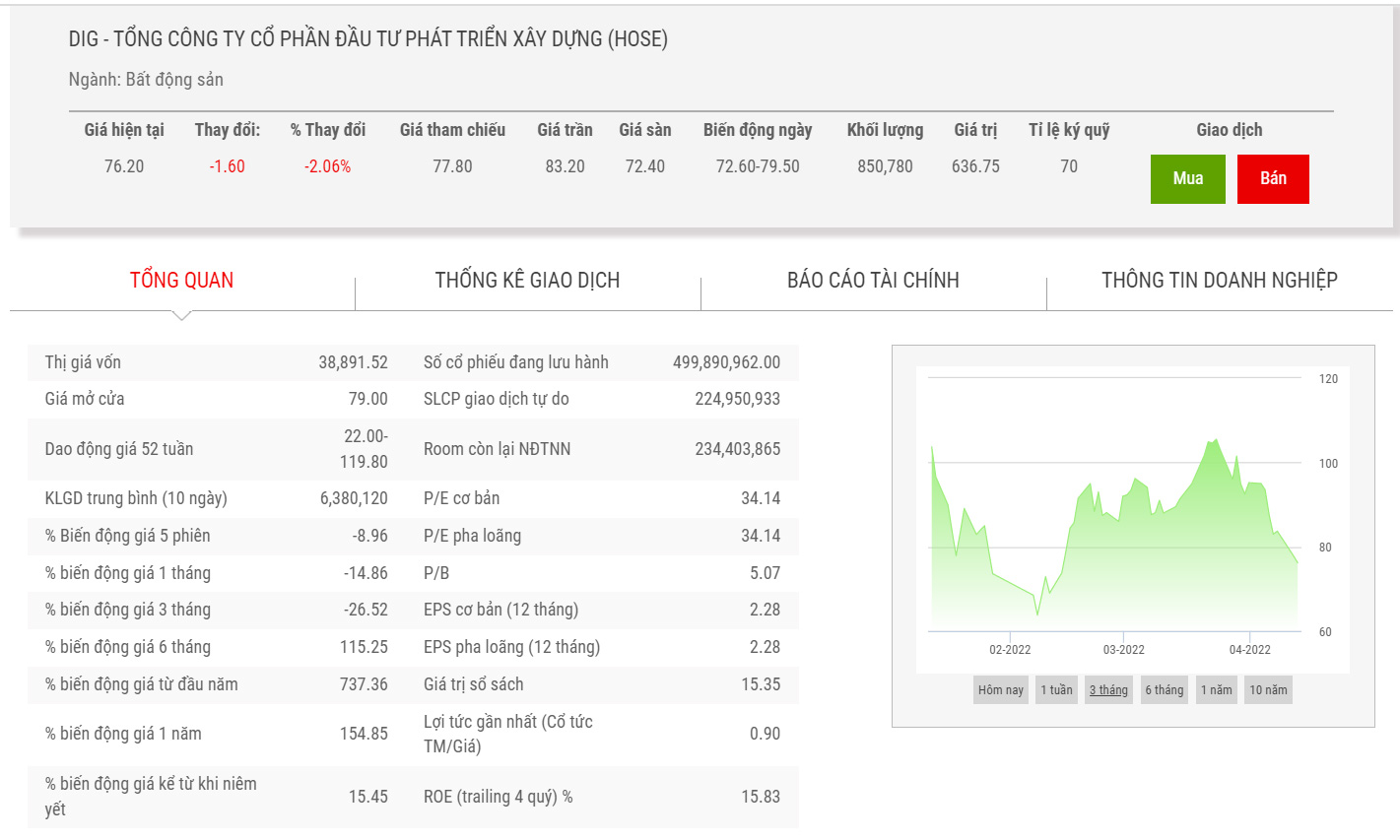 Sơ đồ giá cổ phiếu DIG.