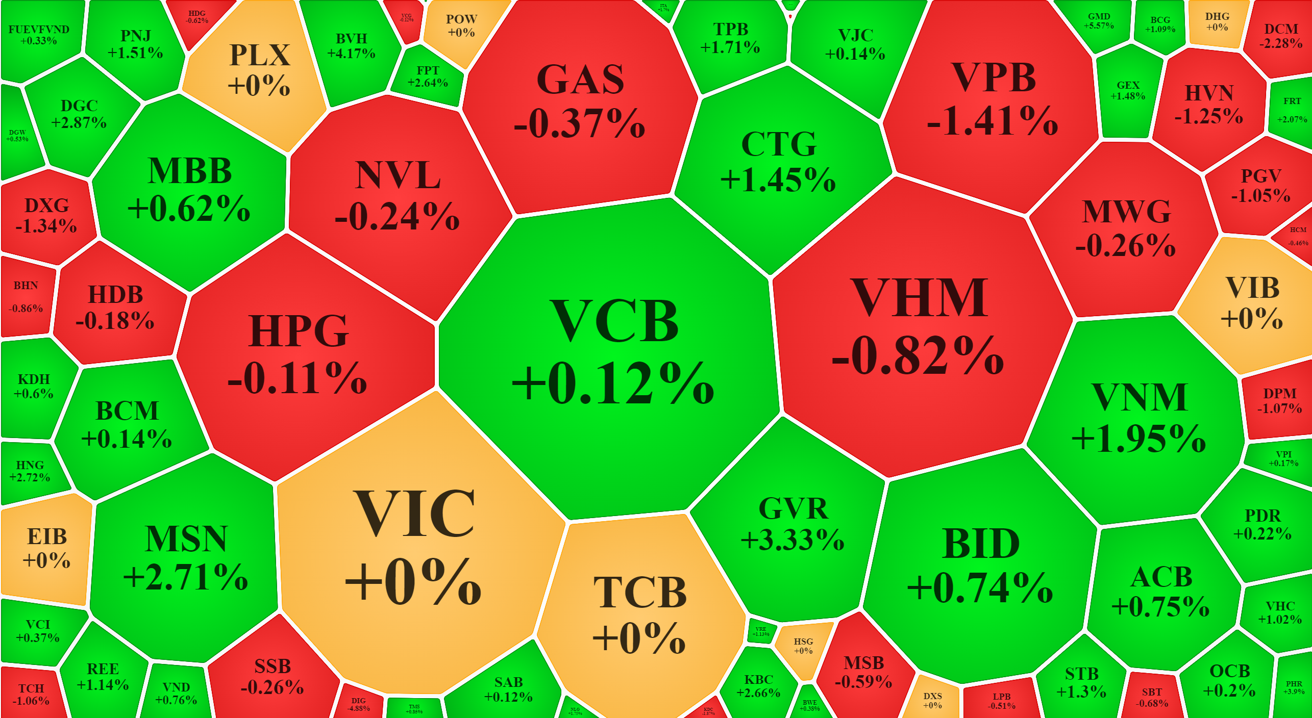 Nhóm blue-chips xanh khá nhiều, nhưng vẫn thiếu những cổ phiếu có khả năng quyết định chỉ số.