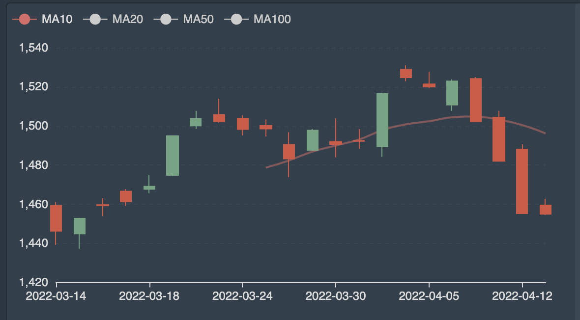 DIỄN BIẾN VN-INDEX TRONG VÒNG 1 THÁNG QUA. 