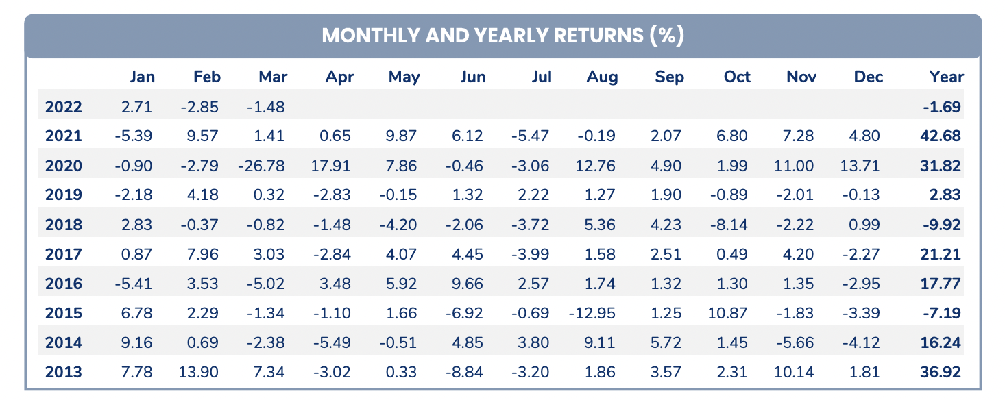 Hiệu suất đầu tư của Pyn Elite Fund.