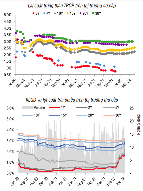 Lợi suất tr&aacute;i phiếu Ch&iacute;nh phủ tr&ecirc;n thứ cấp tăng mạnh trong thời gian qua
