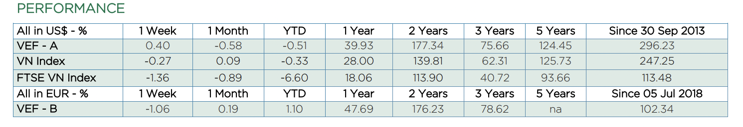 Hiệu suất đầu tư của VEF.