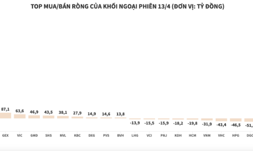 Khối ngoại mua ròng đột biến MWG gần 1.500 tỷ đồng