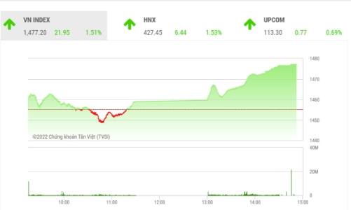 Tăng gần 22 điểm, công ty chứng khoán cho rằng lực cầu bắt đáy vẫn rất thận trọng