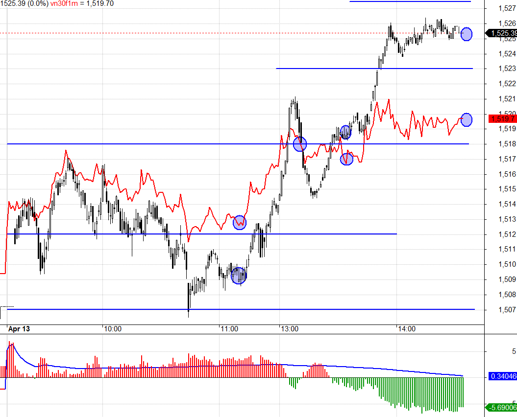 F1 duy tr&igrave; basis dương trong thời gian kh&aacute; d&agrave;i h&ocirc;m nay.