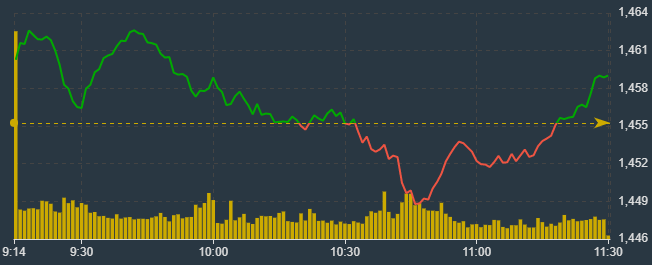 VN-Index tạo đ&aacute;y giữa phi&ecirc;n s&aacute;ng nhưng c&aacute;c cổ phiếu Vn30 th&igrave; kh&ocirc;ng.